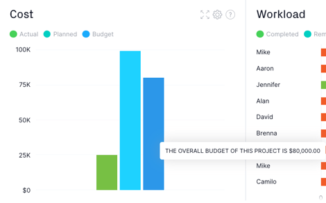 Cost widget showing projects actual budget
