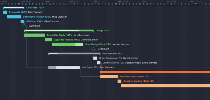 Gantt_Construction_Crop_Zoom 150_Focus on Timeline
